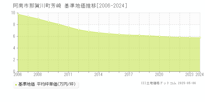 那賀川町芳崎(阿南市)の基準地価推移グラフ(坪単価)[2006-2024年]