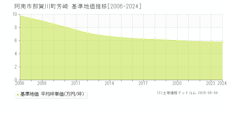 阿南市那賀川町芳崎の基準地価推移グラフ 