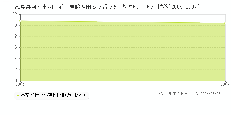 徳島県阿南市羽ノ浦町岩脇西園５３番３外 基準地価 地価推移[2006-2007]