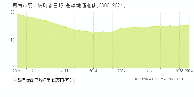 羽ノ浦町春日野(阿南市)の基準地価推移グラフ(坪単価)[2006-2024年]