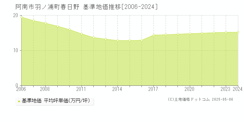 阿南市羽ノ浦町春日野の基準地価推移グラフ 