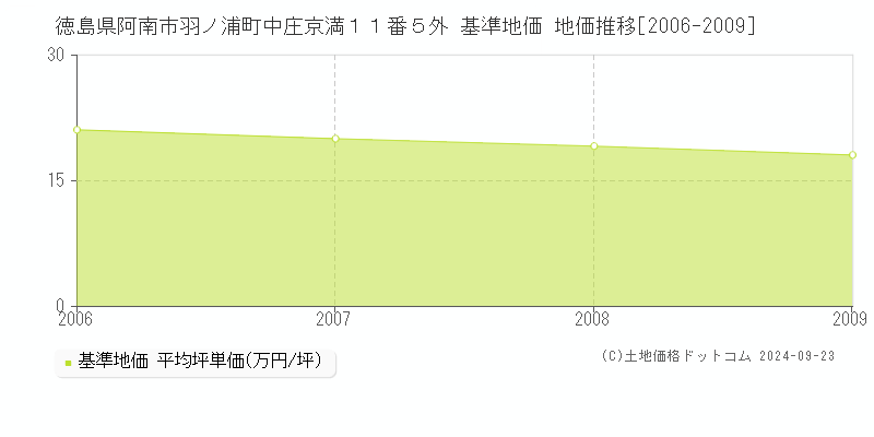 徳島県阿南市羽ノ浦町中庄京満１１番５外 基準地価 地価推移[2006-2009]
