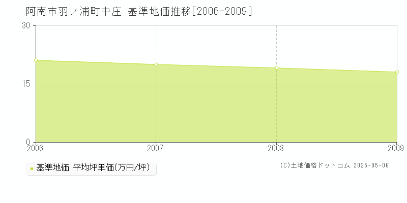 羽ノ浦町中庄(阿南市)の基準地価推移グラフ(坪単価)[2006-2009年]