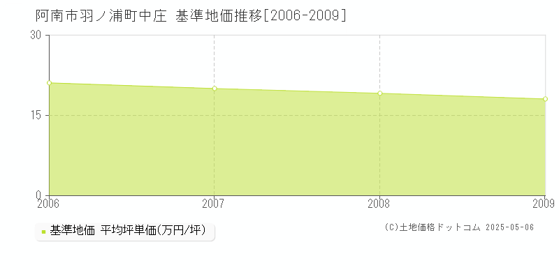 阿南市羽ノ浦町中庄の基準地価推移グラフ 