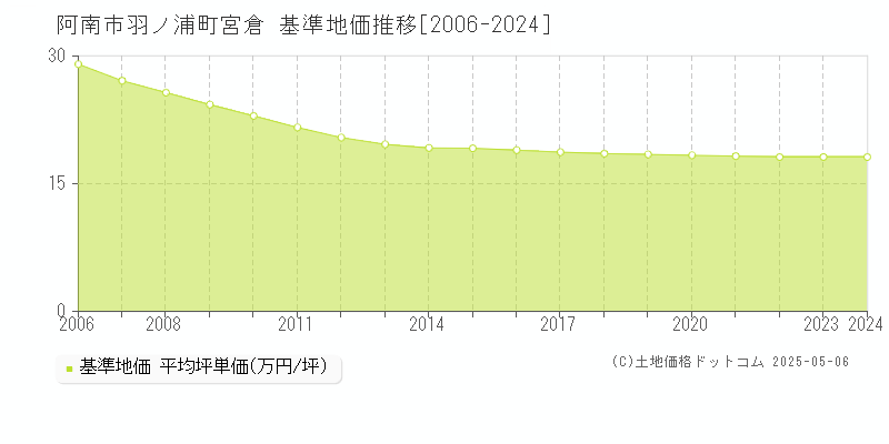 羽ノ浦町宮倉(阿南市)の基準地価推移グラフ(坪単価)[2006-2024年]