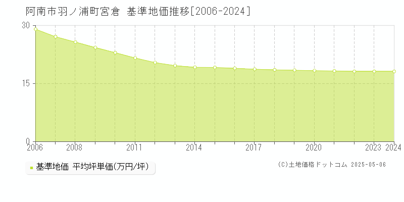 阿南市羽ノ浦町宮倉の基準地価推移グラフ 