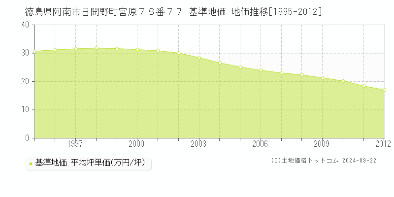 徳島県阿南市日開野町宮原７８番７７ 基準地価 地価推移[1995-2012]