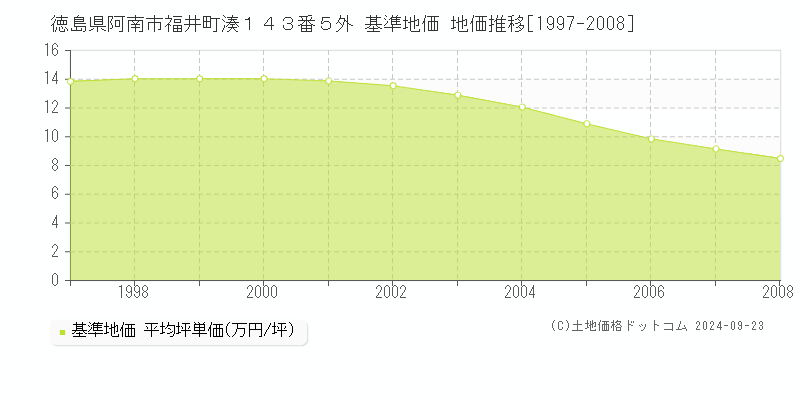 徳島県阿南市福井町湊１４３番５外 基準地価 地価推移[1997-2008]