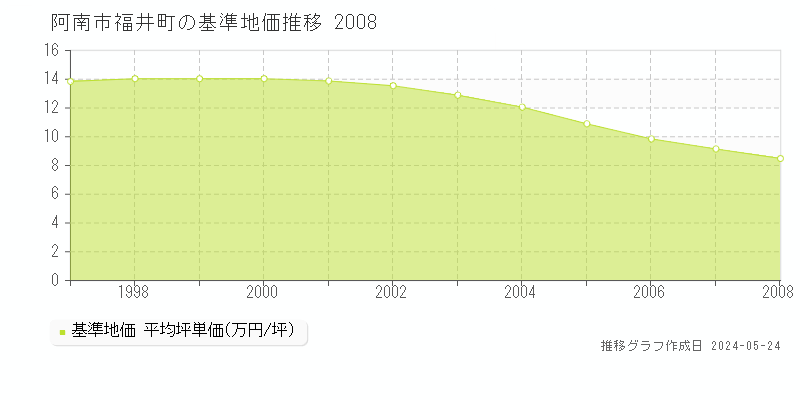 阿南市福井町の基準地価推移グラフ 