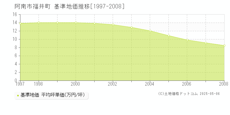 福井町(阿南市)の基準地価推移グラフ(坪単価)[1997-2008年]