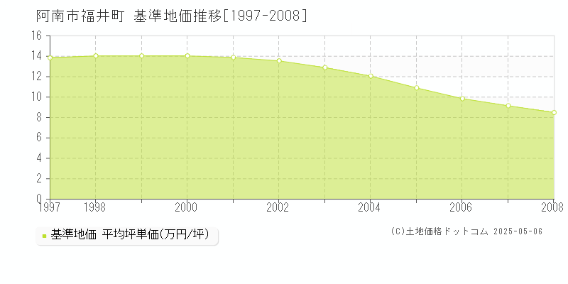 阿南市福井町の基準地価推移グラフ 