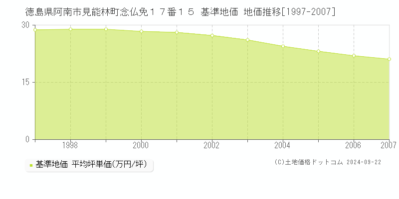 徳島県阿南市見能林町念仏免１７番１５ 基準地価 地価推移[1997-2007]