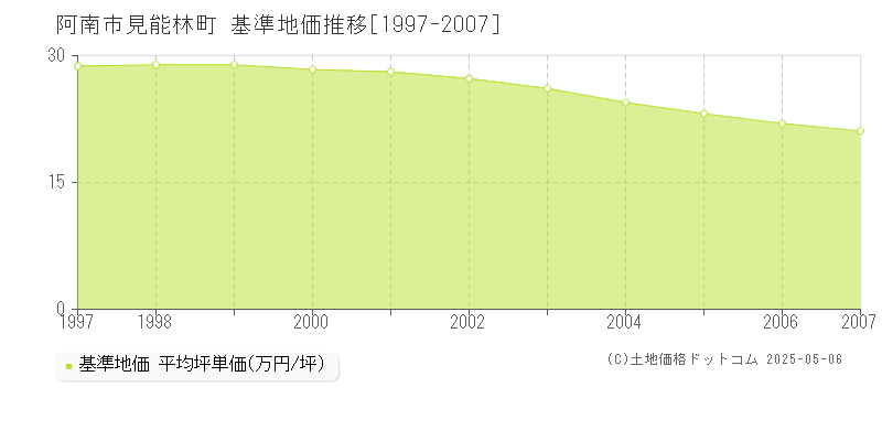 見能林町(阿南市)の基準地価推移グラフ(坪単価)[1997-2007年]