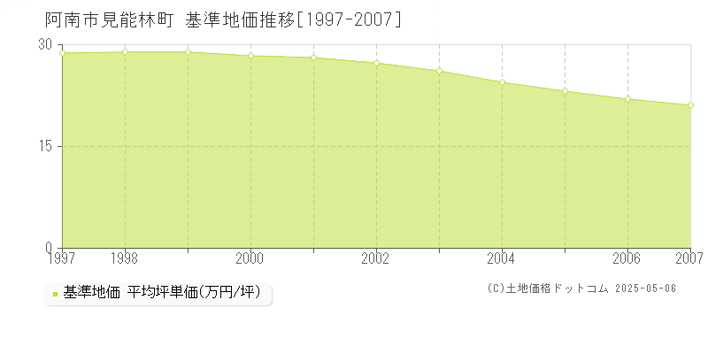 阿南市見能林町の基準地価推移グラフ 