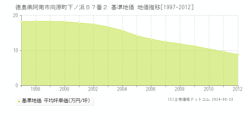 徳島県阿南市向原町下ノ浜８７番２ 基準地価 地価推移[1997-2012]