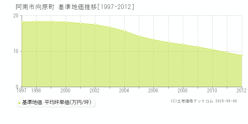 向原町(阿南市)の基準地価推移グラフ(坪単価)[1997-2012年]