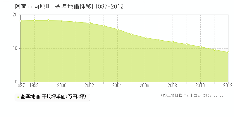 阿南市向原町の基準地価推移グラフ 