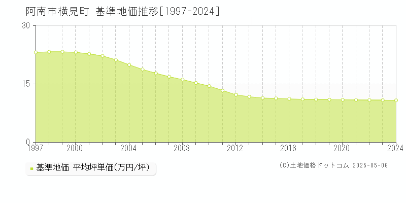 横見町(阿南市)の基準地価推移グラフ(坪単価)[1997-2024年]