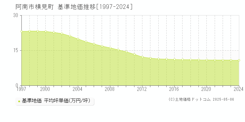 阿南市横見町の基準地価推移グラフ 