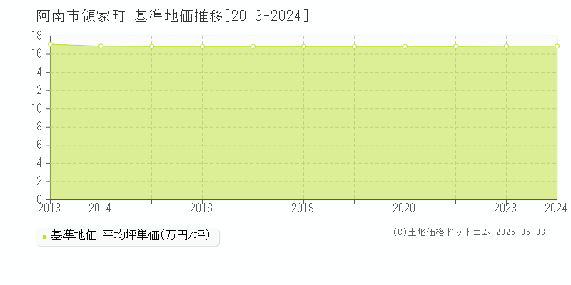 領家町(阿南市)の基準地価推移グラフ(坪単価)[2013-2024年]