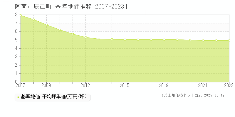 辰己町(阿南市)の基準地価推移グラフ(坪単価)[2007-2023年]