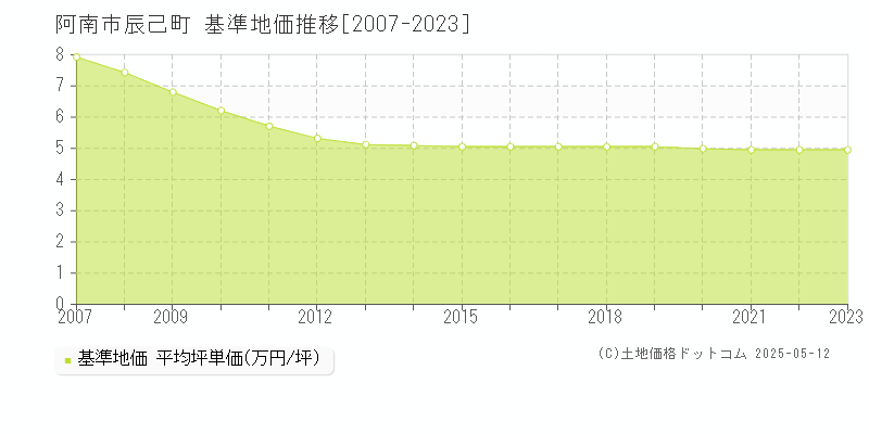 阿南市辰己町の基準地価推移グラフ 