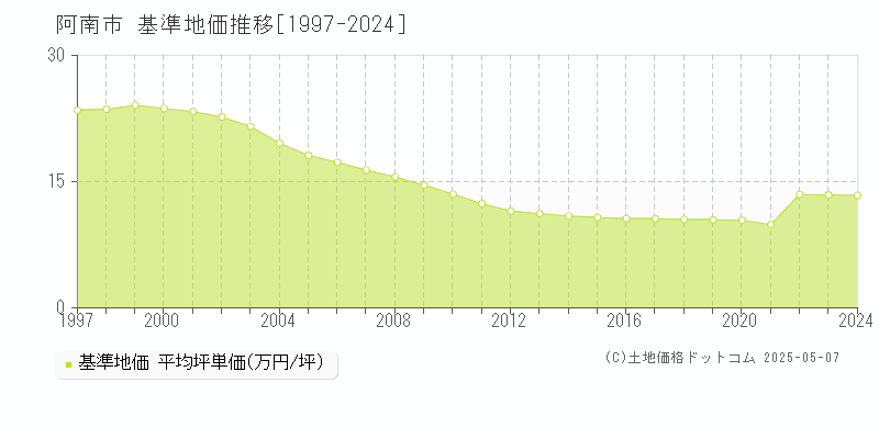 阿南市(徳島県)の基準地価推移グラフ(坪単価)[1997-2024年]