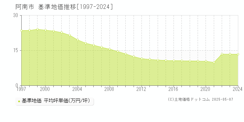 阿南市の基準地価推移グラフ 