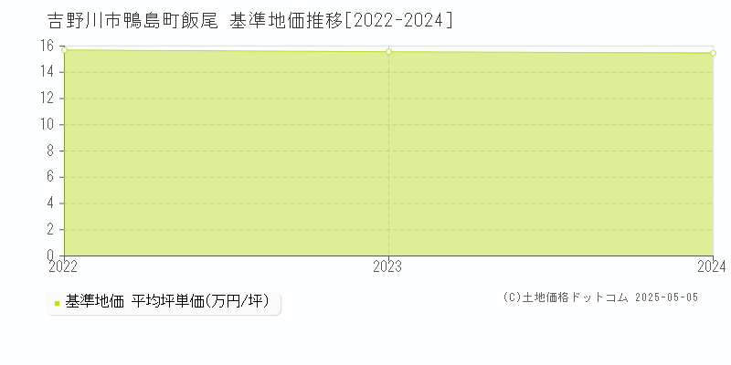 鴨島町飯尾(吉野川市)の基準地価推移グラフ(坪単価)[2022-2024年]