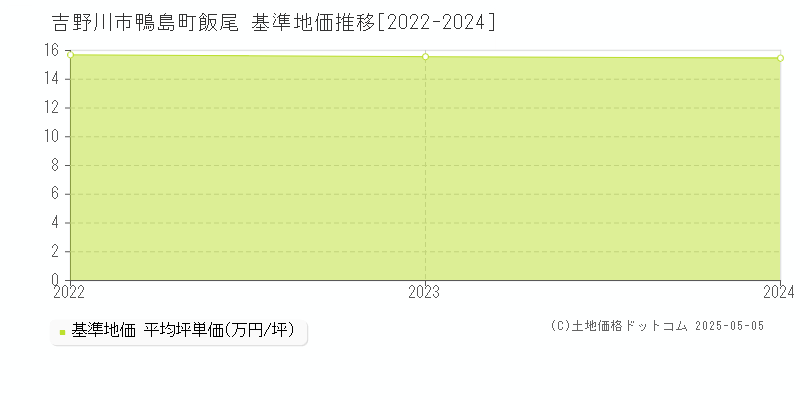 吉野川市鴨島町飯尾の基準地価推移グラフ 