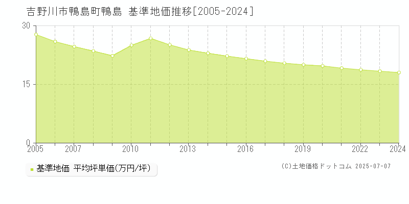 鴨島町鴨島(吉野川市)の基準地価推移グラフ(坪単価)[2005-2024年]