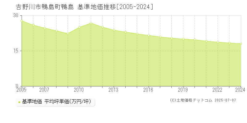 吉野川市鴨島町鴨島の基準地価推移グラフ 