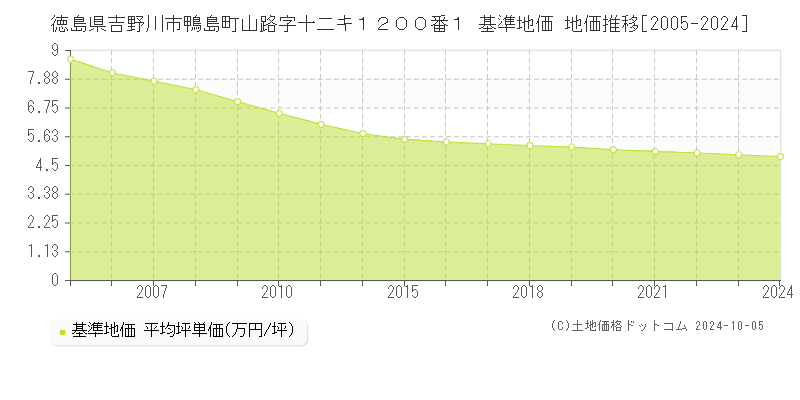 徳島県吉野川市鴨島町山路字十二キ１２００番１ 基準地価 地価推移[2005-2024]