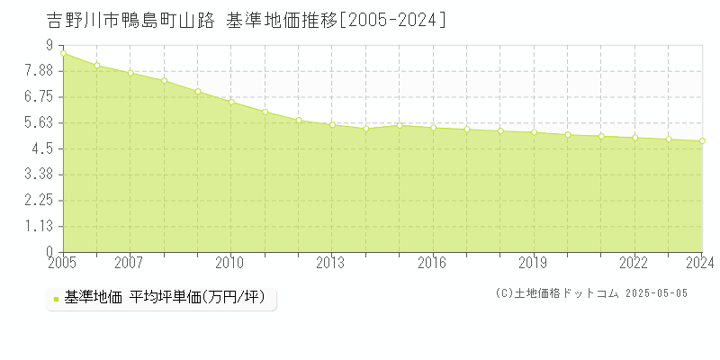 鴨島町山路(吉野川市)の基準地価推移グラフ(坪単価)[2005-2024年]