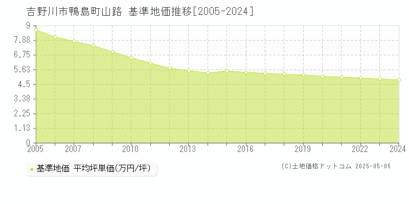 吉野川市鴨島町山路の基準地価推移グラフ 