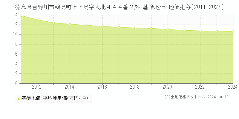 徳島県吉野川市鴨島町上下島字大北４４４番２外 基準地価 地価推移[2011-2024]