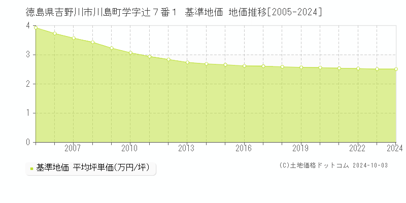 徳島県吉野川市川島町学字辻７番１ 基準地価 地価推移[2005-2024]