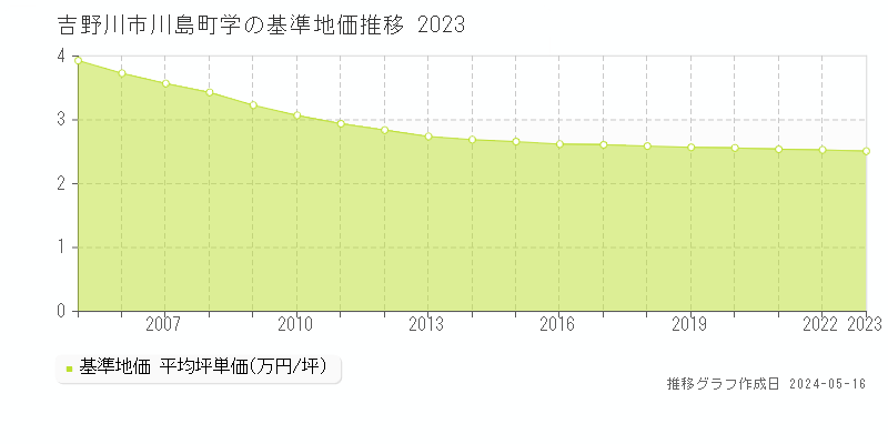 吉野川市川島町学の基準地価推移グラフ 