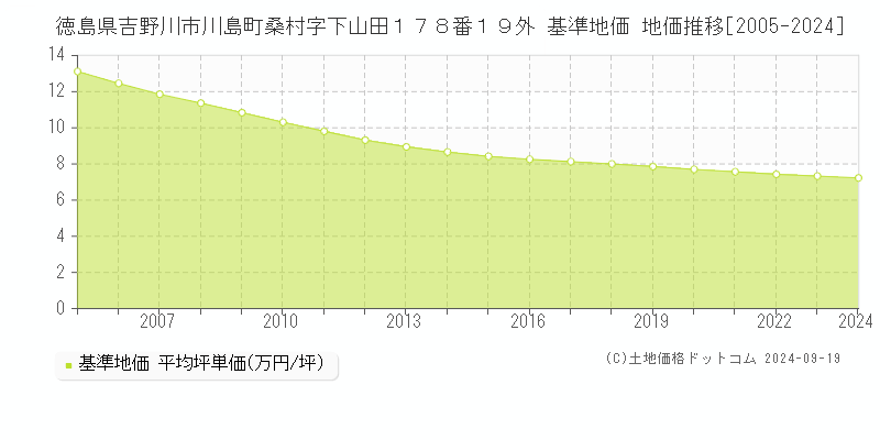 徳島県吉野川市川島町桑村字下山田１７８番１９外 基準地価 地価推移[2005-2024]