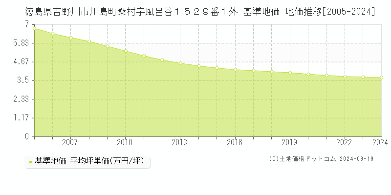 徳島県吉野川市川島町桑村字風呂谷１５２９番１外 基準地価 地価推移[2005-2024]
