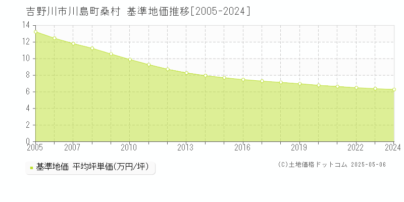 川島町桑村(吉野川市)の基準地価推移グラフ(坪単価)[2005-2024年]