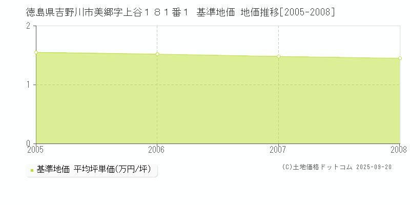 徳島県吉野川市美郷字上谷１８１番１ 基準地価 地価推移[2005-2008]