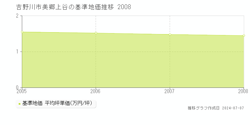 吉野川市美郷上谷の基準地価推移グラフ 