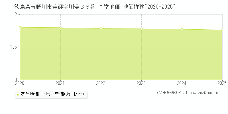 徳島県吉野川市美郷字川俣３８番 基準地価 地価推移[2020-2025]