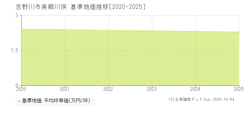 美郷川俣(吉野川市)の基準地価推移グラフ(坪単価)[2020-2025年]