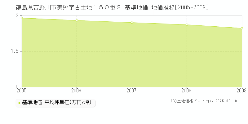 徳島県吉野川市美郷字古土地１５０番３ 基準地価 地価推移[2005-2009]