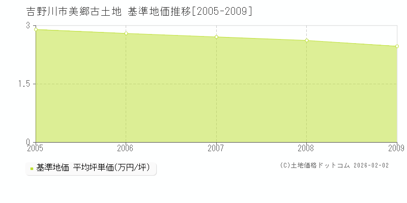 美郷古土地(吉野川市)の基準地価推移グラフ(坪単価)[2005-2009年]
