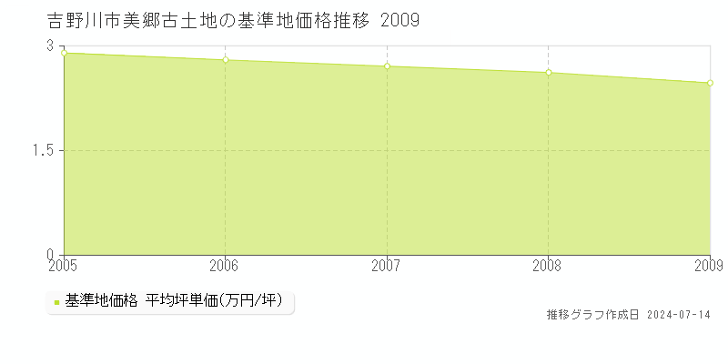 吉野川市美郷古土地の基準地価推移グラフ 