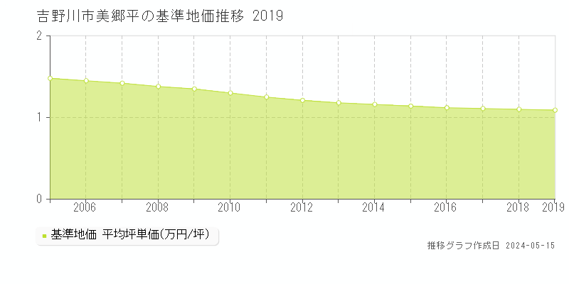 吉野川市美郷平の基準地価推移グラフ 