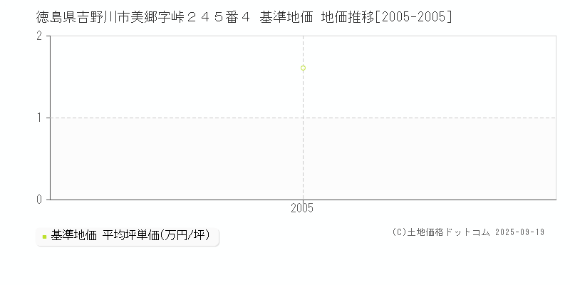 徳島県吉野川市美郷字峠２４５番４ 基準地価 地価推移[2005-2005]